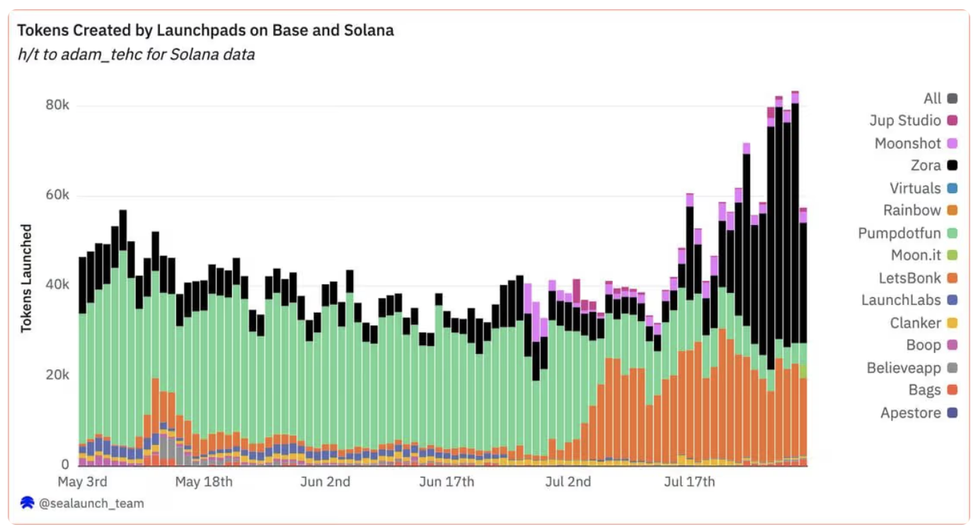 Zora’s creator coins push Base past Solana in daily token launches — but will it last? - 1